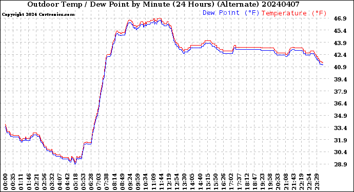 Milwaukee Weather Outdoor Temp / Dew Point<br>by Minute<br>(24 Hours) (Alternate)