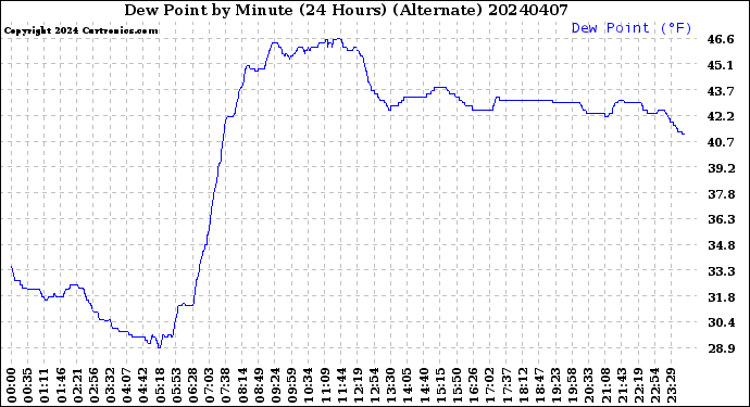Milwaukee Weather Dew Point<br>by Minute<br>(24 Hours) (Alternate)