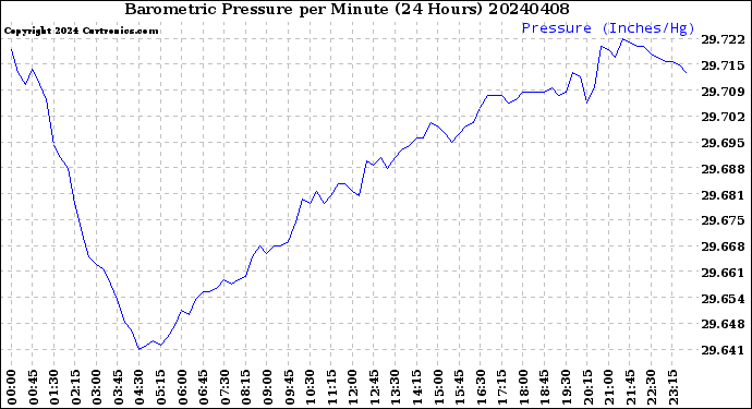 Milwaukee Weather Barometric Pressure<br>per Minute<br>(24 Hours)