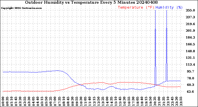 Milwaukee Weather Outdoor Humidity<br>vs Temperature<br>Every 5 Minutes