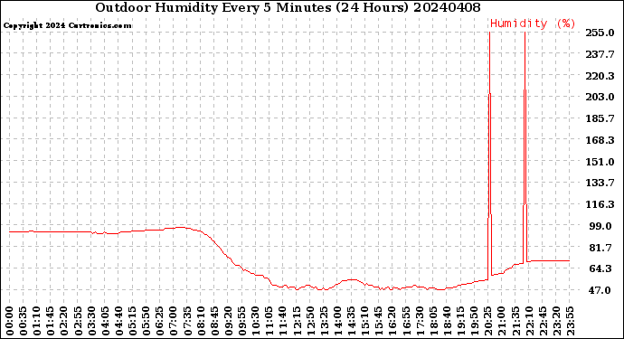 Milwaukee Weather Outdoor Humidity<br>Every 5 Minutes<br>(24 Hours)