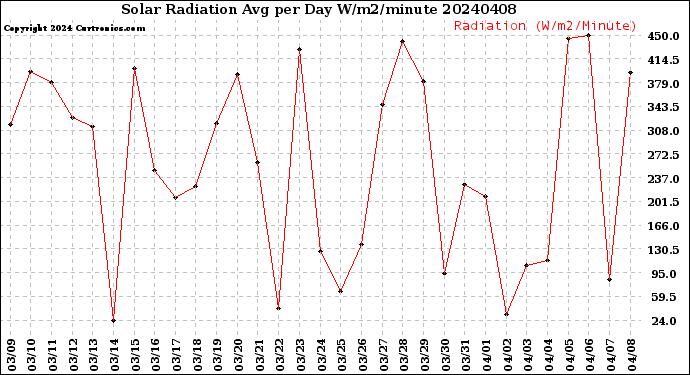 Milwaukee Weather Solar Radiation<br>Avg per Day W/m2/minute