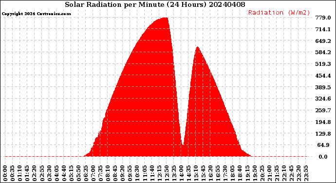 Milwaukee Weather Solar Radiation<br>per Minute<br>(24 Hours)