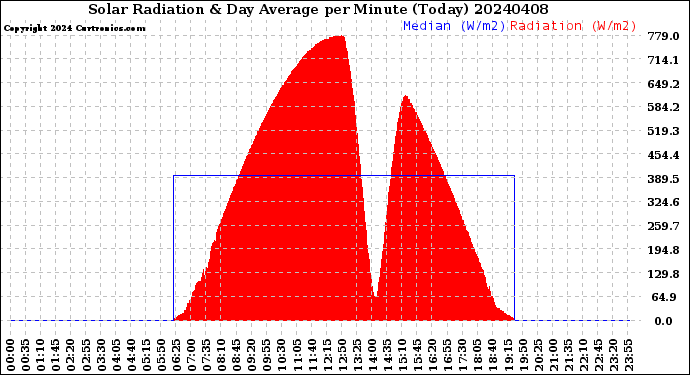 Milwaukee Weather Solar Radiation<br>& Day Average<br>per Minute<br>(Today)