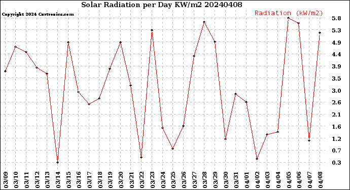 Milwaukee Weather Solar Radiation<br>per Day KW/m2