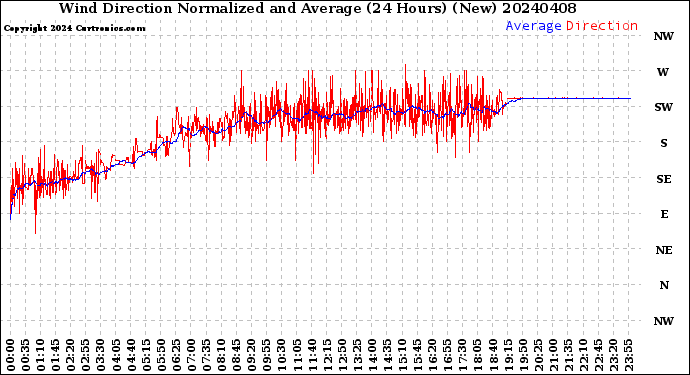 Milwaukee Weather Wind Direction<br>Normalized and Average<br>(24 Hours) (New)