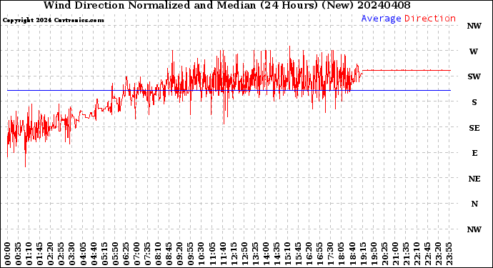 Milwaukee Weather Wind Direction<br>Normalized and Median<br>(24 Hours) (New)