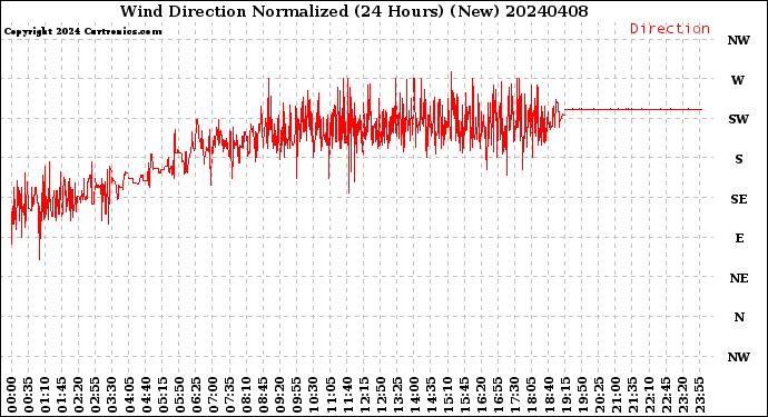 Milwaukee Weather Wind Direction<br>Normalized<br>(24 Hours) (New)