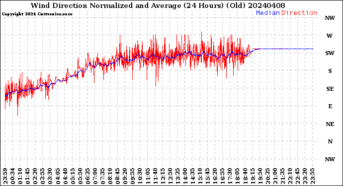 Milwaukee Weather Wind Direction<br>Normalized and Average<br>(24 Hours) (Old)