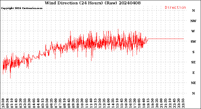 Milwaukee Weather Wind Direction<br>(24 Hours) (Raw)