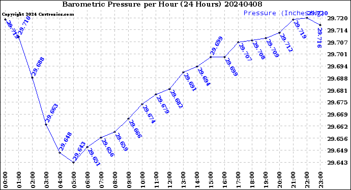 Milwaukee Weather Barometric Pressure<br>per Hour<br>(24 Hours)