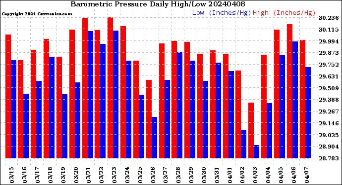 Milwaukee Weather Barometric Pressure<br>Daily High/Low