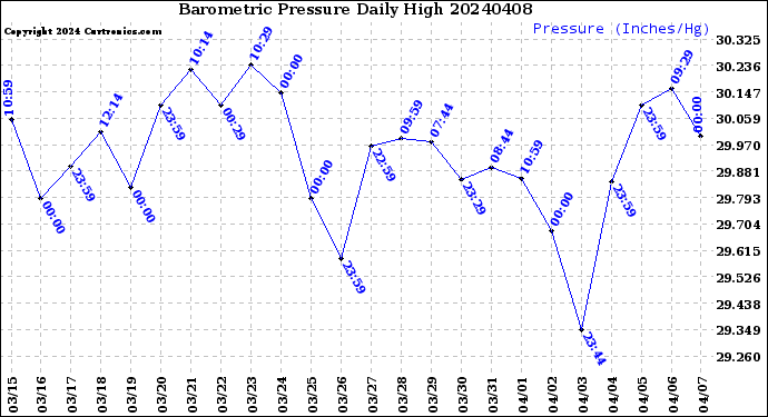 Milwaukee Weather Barometric Pressure<br>Daily High