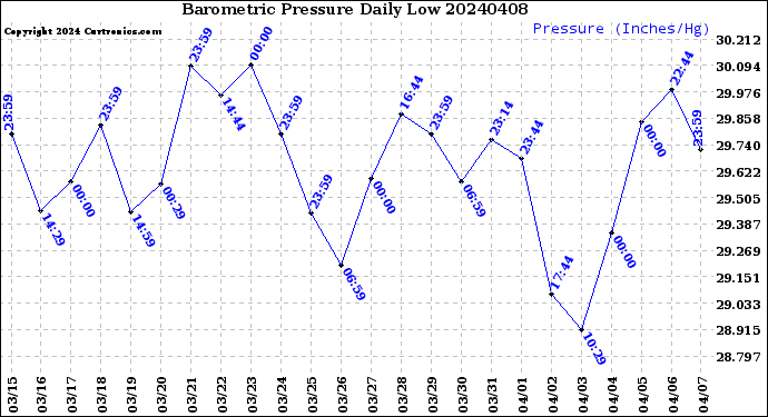 Milwaukee Weather Barometric Pressure<br>Daily Low