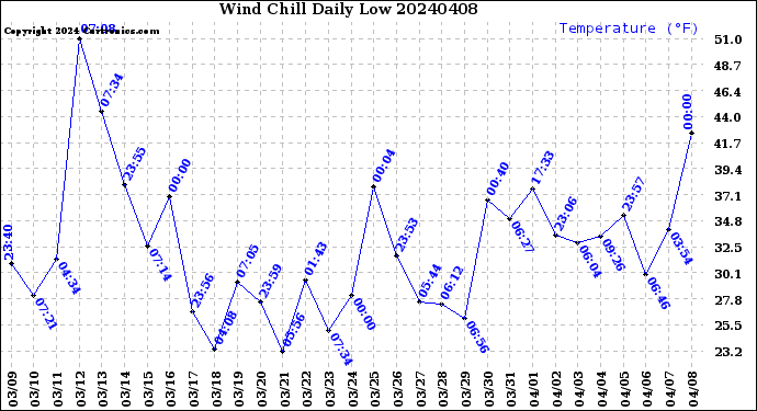 Milwaukee Weather Wind Chill<br>Daily Low