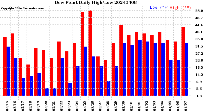 Milwaukee Weather Dew Point<br>Daily High/Low