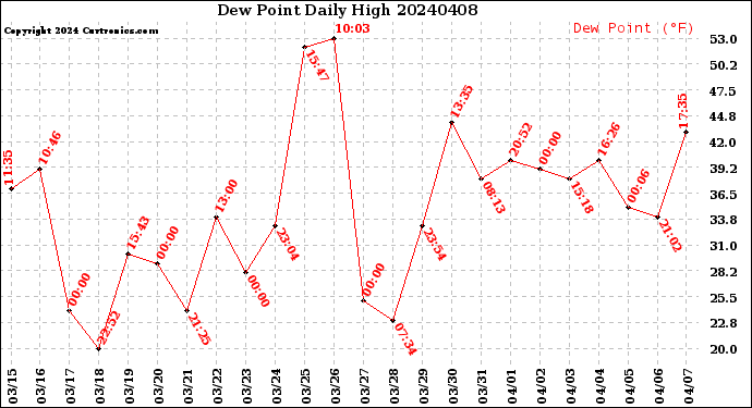 Milwaukee Weather Dew Point<br>Daily High