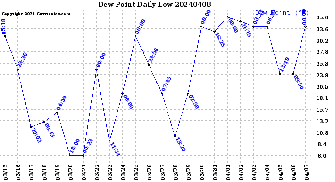 Milwaukee Weather Dew Point<br>Daily Low