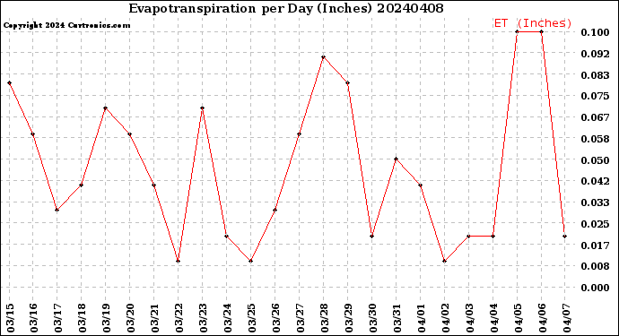 Milwaukee Weather Evapotranspiration<br>per Day (Inches)