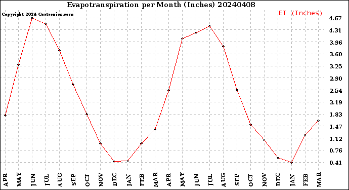 Milwaukee Weather Evapotranspiration<br>per Month (Inches)