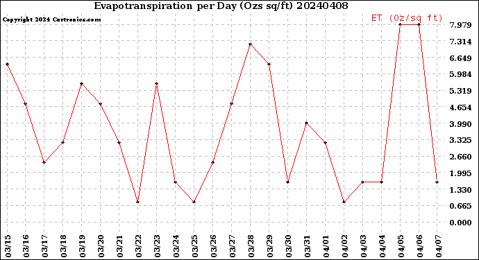 Milwaukee Weather Evapotranspiration<br>per Day (Ozs sq/ft)