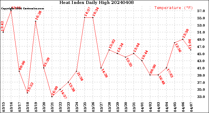 Milwaukee Weather Heat Index<br>Daily High