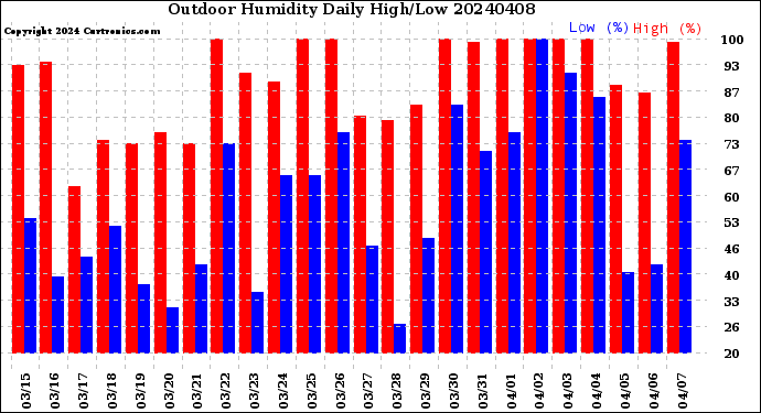 Milwaukee Weather Outdoor Humidity<br>Daily High/Low