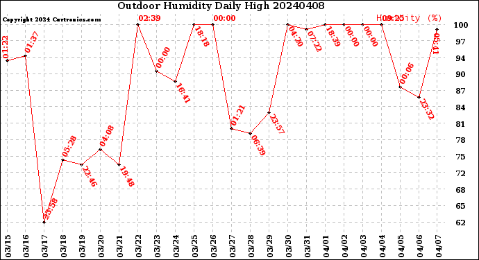 Milwaukee Weather Outdoor Humidity<br>Daily High