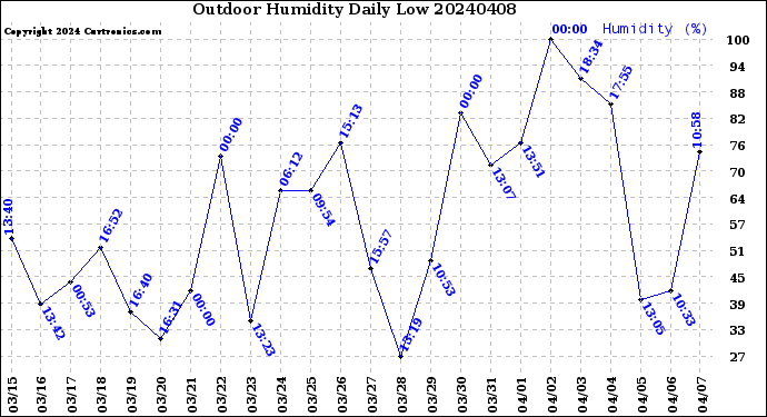 Milwaukee Weather Outdoor Humidity<br>Daily Low
