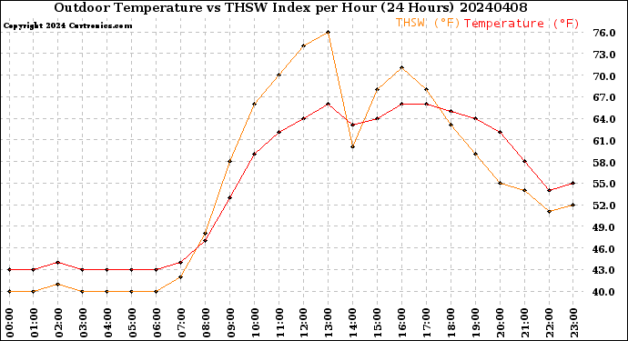 Milwaukee Weather Outdoor Temperature<br>vs THSW Index<br>per Hour<br>(24 Hours)
