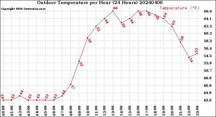 Milwaukee Weather Outdoor Temperature<br>per Hour<br>(24 Hours)