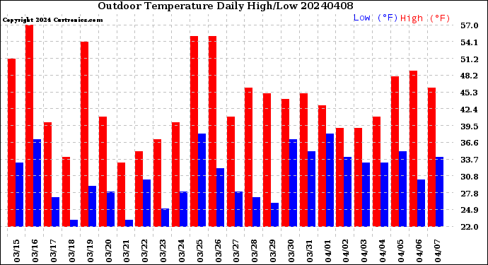 Milwaukee Weather Outdoor Temperature<br>Daily High/Low