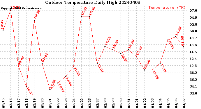 Milwaukee Weather Outdoor Temperature<br>Daily High