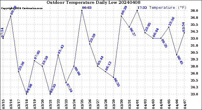 Milwaukee Weather Outdoor Temperature<br>Daily Low