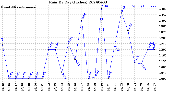 Milwaukee Weather Rain<br>By Day<br>(Inches)