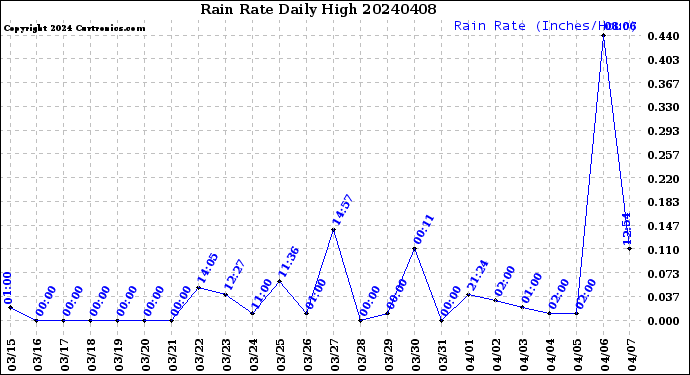 Milwaukee Weather Rain Rate<br>Daily High