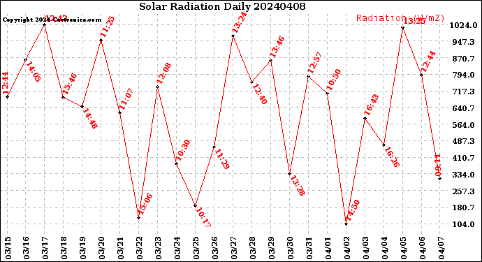 Milwaukee Weather Solar Radiation<br>Daily