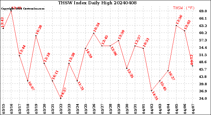 Milwaukee Weather THSW Index<br>Daily High