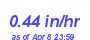 Milwaukee Weather Rain Rate Month