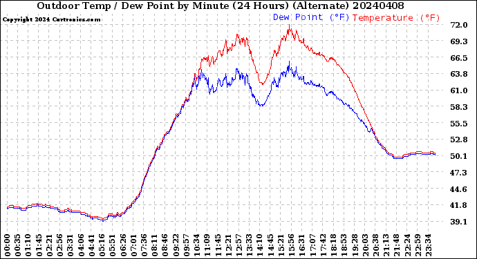 Milwaukee Weather Outdoor Temp / Dew Point<br>by Minute<br>(24 Hours) (Alternate)