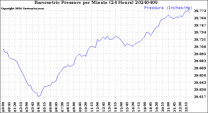 Milwaukee Weather Barometric Pressure<br>per Minute<br>(24 Hours)
