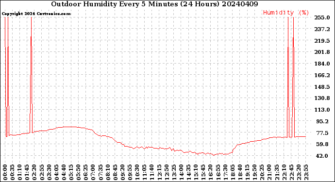 Milwaukee Weather Outdoor Humidity<br>Every 5 Minutes<br>(24 Hours)