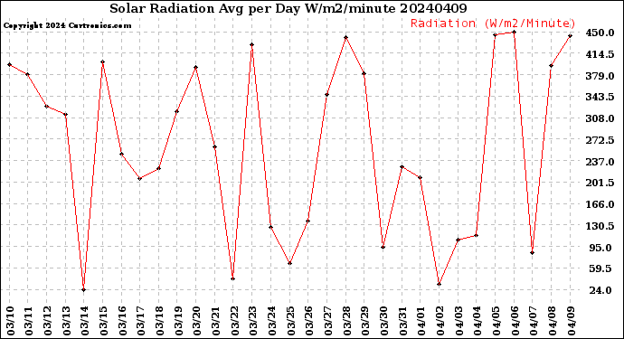 Milwaukee Weather Solar Radiation<br>Avg per Day W/m2/minute