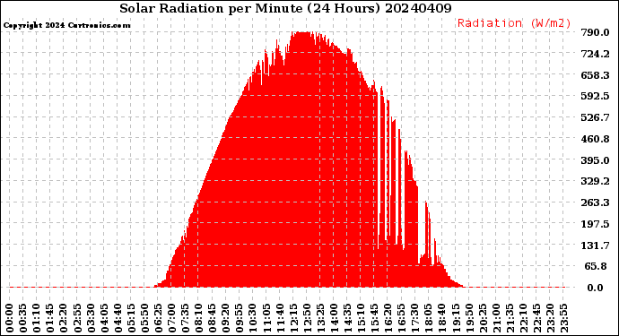 Milwaukee Weather Solar Radiation<br>per Minute<br>(24 Hours)