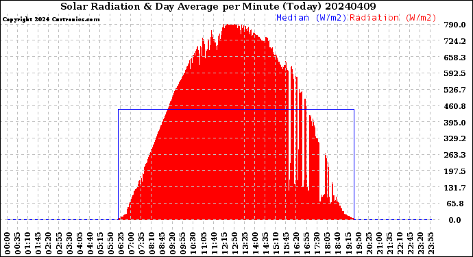 Milwaukee Weather Solar Radiation<br>& Day Average<br>per Minute<br>(Today)