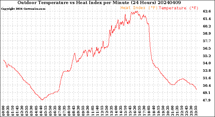 Milwaukee Weather Outdoor Temperature<br>vs Heat Index<br>per Minute<br>(24 Hours)