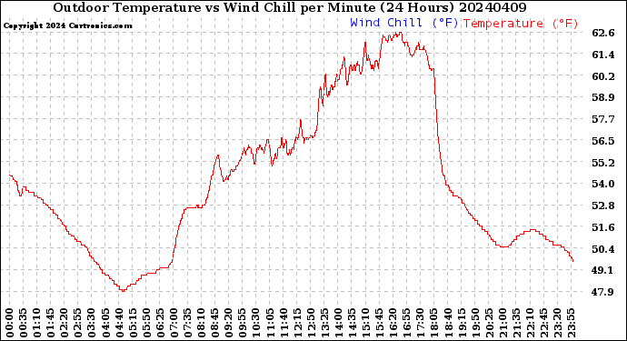 Milwaukee Weather Outdoor Temperature<br>vs Wind Chill<br>per Minute<br>(24 Hours)