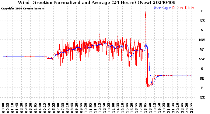 Milwaukee Weather Wind Direction<br>Normalized and Average<br>(24 Hours) (New)