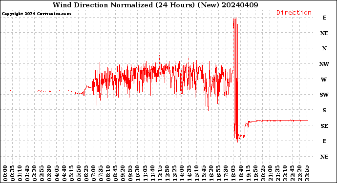 Milwaukee Weather Wind Direction<br>Normalized<br>(24 Hours) (New)