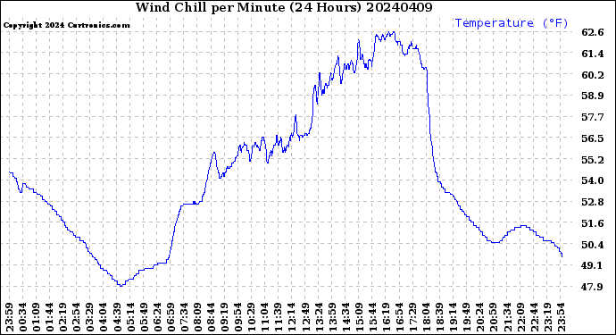 Milwaukee Weather Wind Chill<br>per Minute<br>(24 Hours)